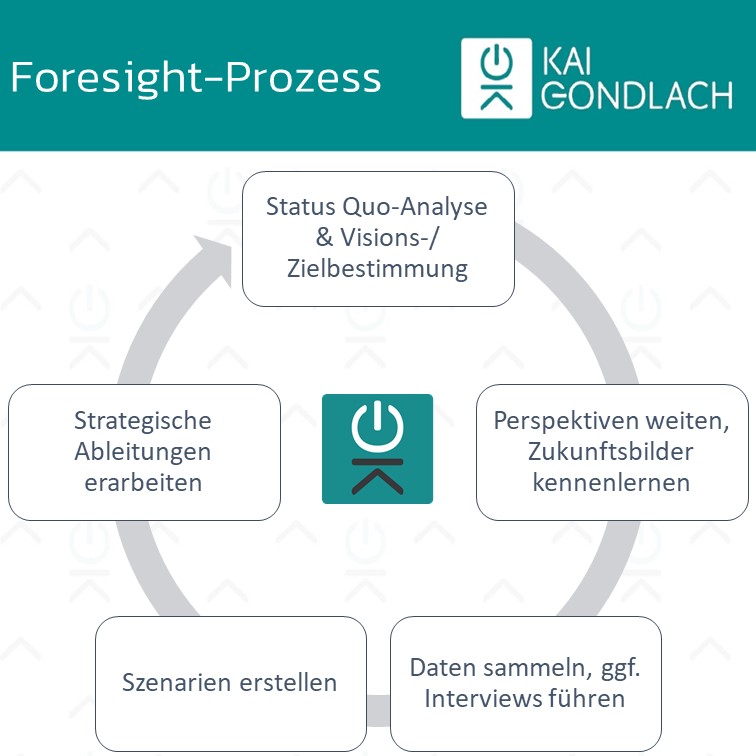 Foresight-Prozess Zukunftsforscher Kai Gondlach