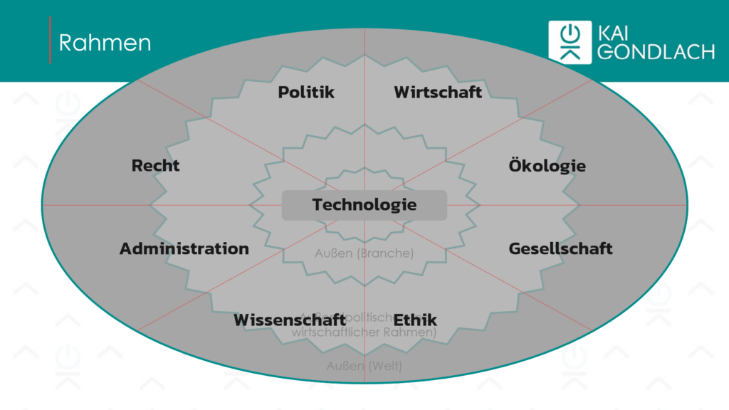 Analyserahmen für die Umweltanalyse: Wirtschaft, Ökologie, Gesellschaft, Ethik, Wissenschaft, Administration, Recht, Politik und Technologie.